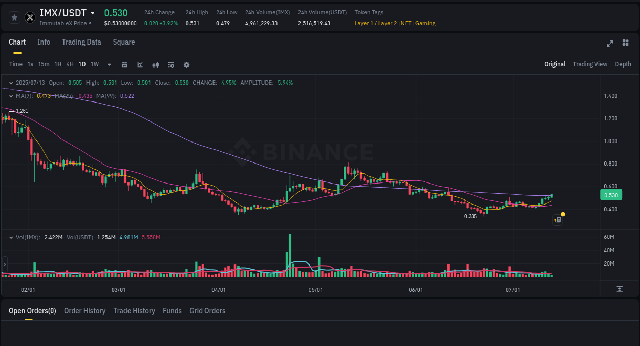 Market trend analysis: IMX pump on Binance at 13 July 2025, 09:12
