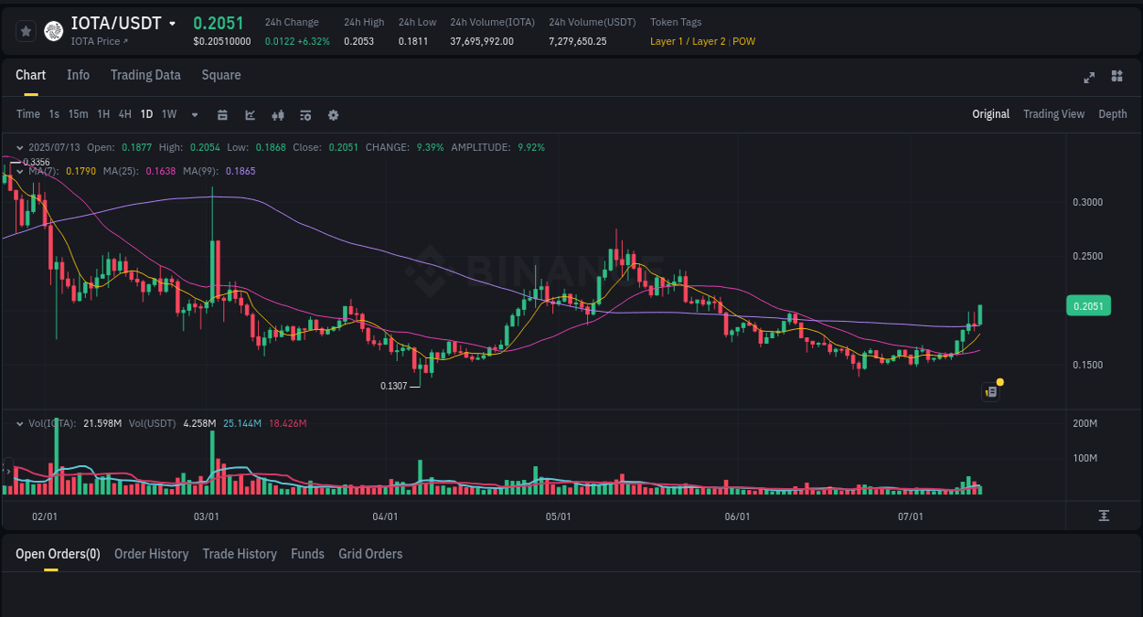 Trading data insight: IOTA pump report from Binance, 13 July 2025, 09:16