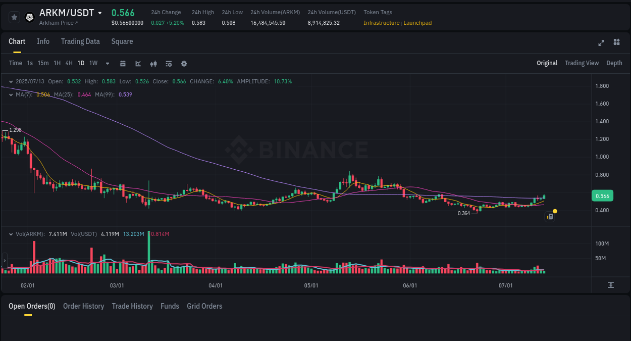 Crypto price movement update: ARKM on Binance, 13 July 2025, 09:35