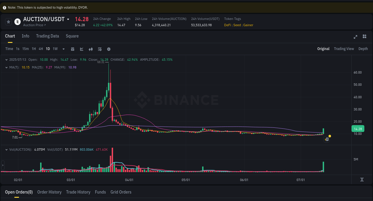Binance pump statistics for AUCTION at 13 July 2025, 10:53