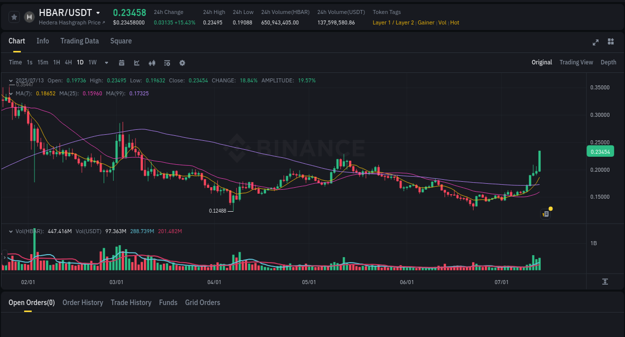Binance exchange trading report for HBAR, 13 July 2025, 12:24