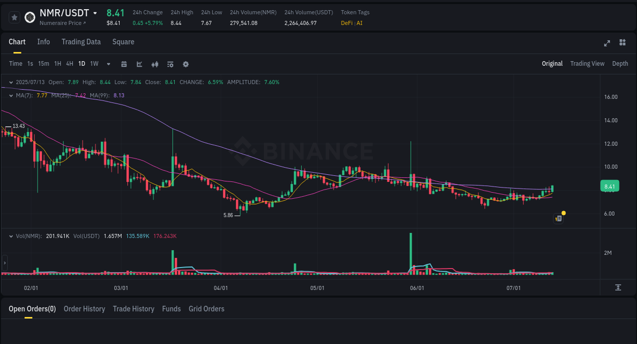 Market dynamics report: NMR on Binance at 13 July 2025, 12:33