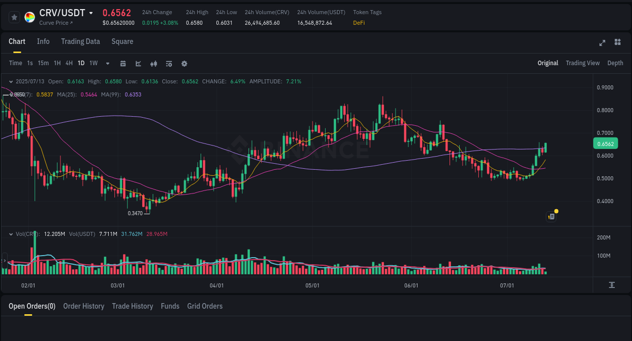 Crypto pump data analytics for CRV on Binance, 13 July 2025, 13:14