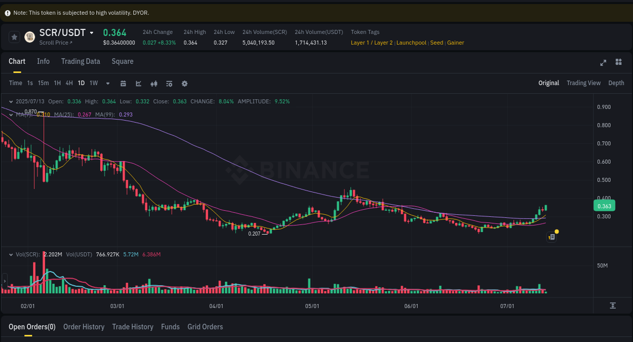 SCR price movement analysis on Binance, 13 July 2025, 13:38