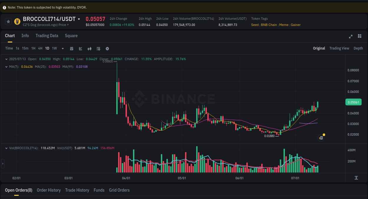 Trading data for BROCCOLI714 pump on Binance, 13 July 2025, 14:15