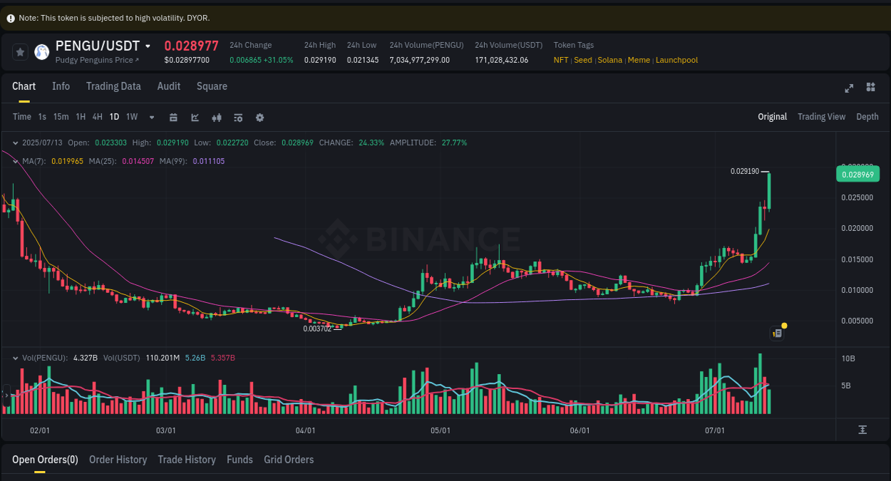 Binance pump analysis for PENGU, 13 July 2025, 14:21