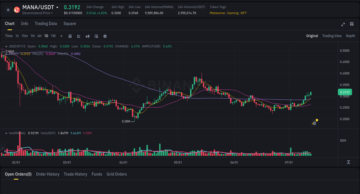 Crypto pump insights: MANA on Binance, 13 July 2025, 14:50