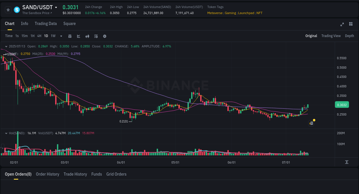 Binance trading insights for SAND pump, 13 July 2025, 14:54