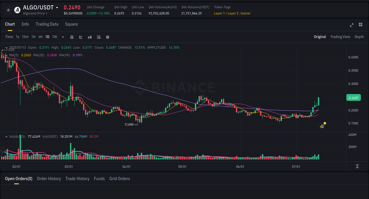 Market trend report: ALGO pump on Binance at 13 July 2025, 15:06