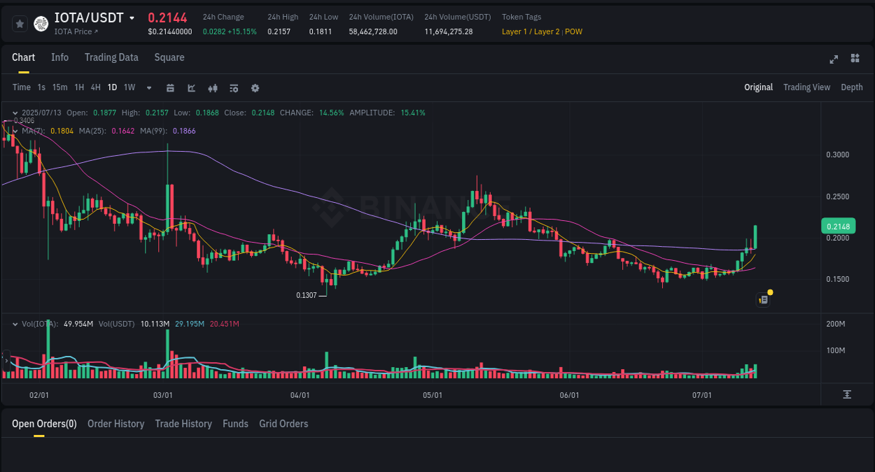 Trading analytics: IOTA pump report from Binance, 13 July 2025, 15:33