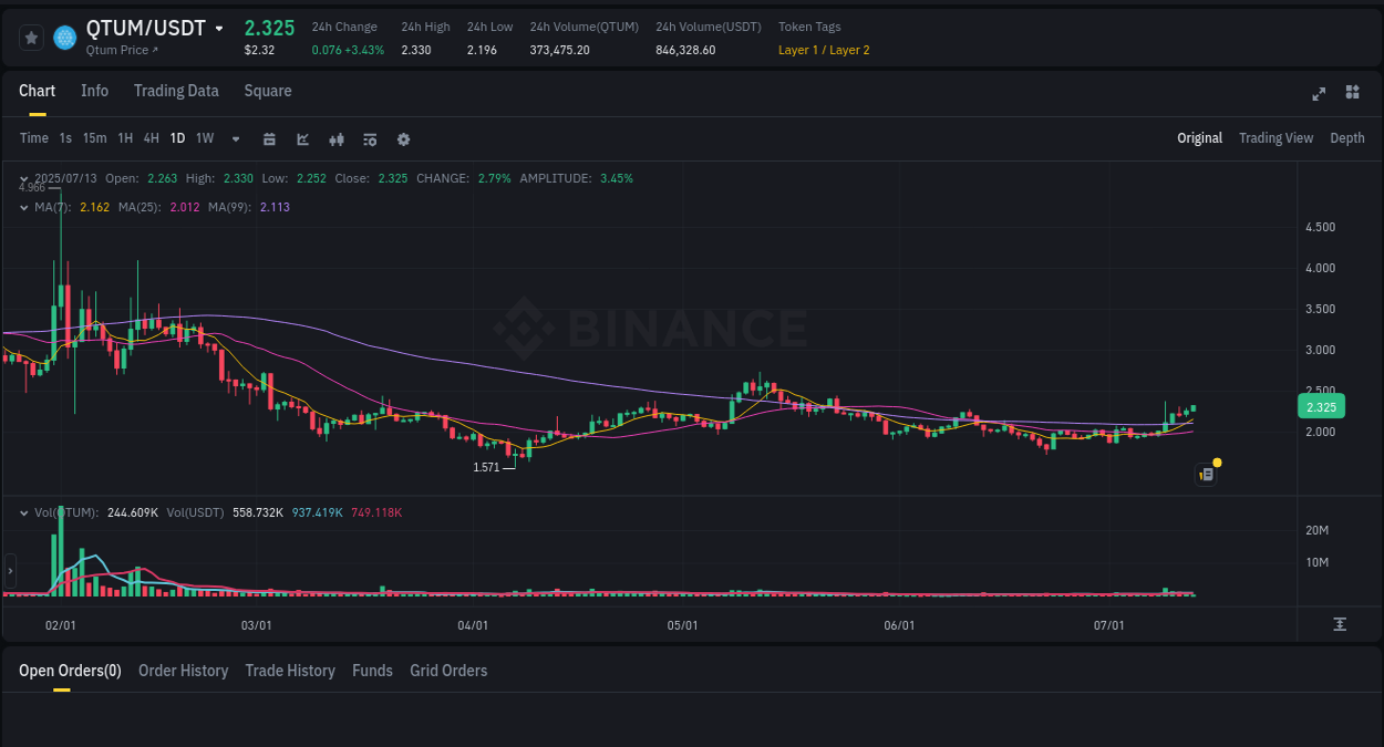 Crypto market trends: QTUM pump on Binance, 13 July 2025, 16:20