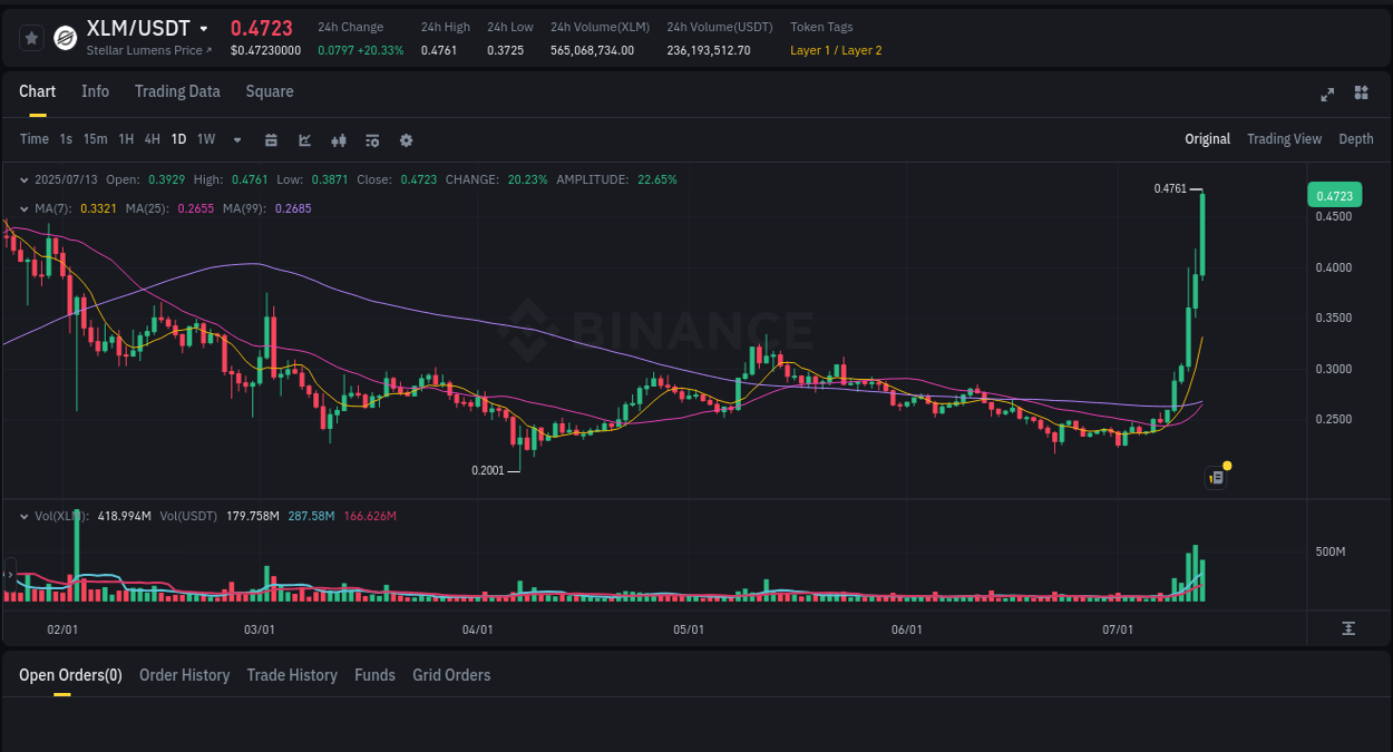 Binance pump trends for XLM at 13 July 2025, 16:22