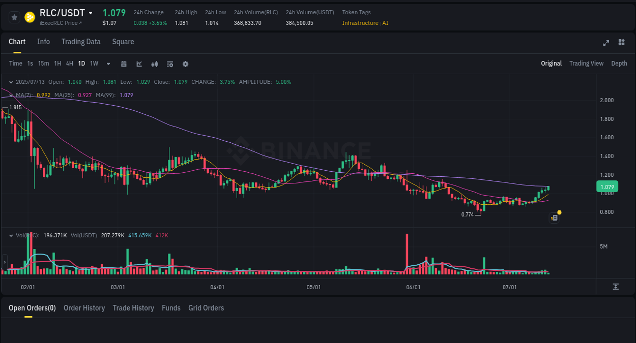 Binance exchange insights for RLC, 13 July 2025, 16:29