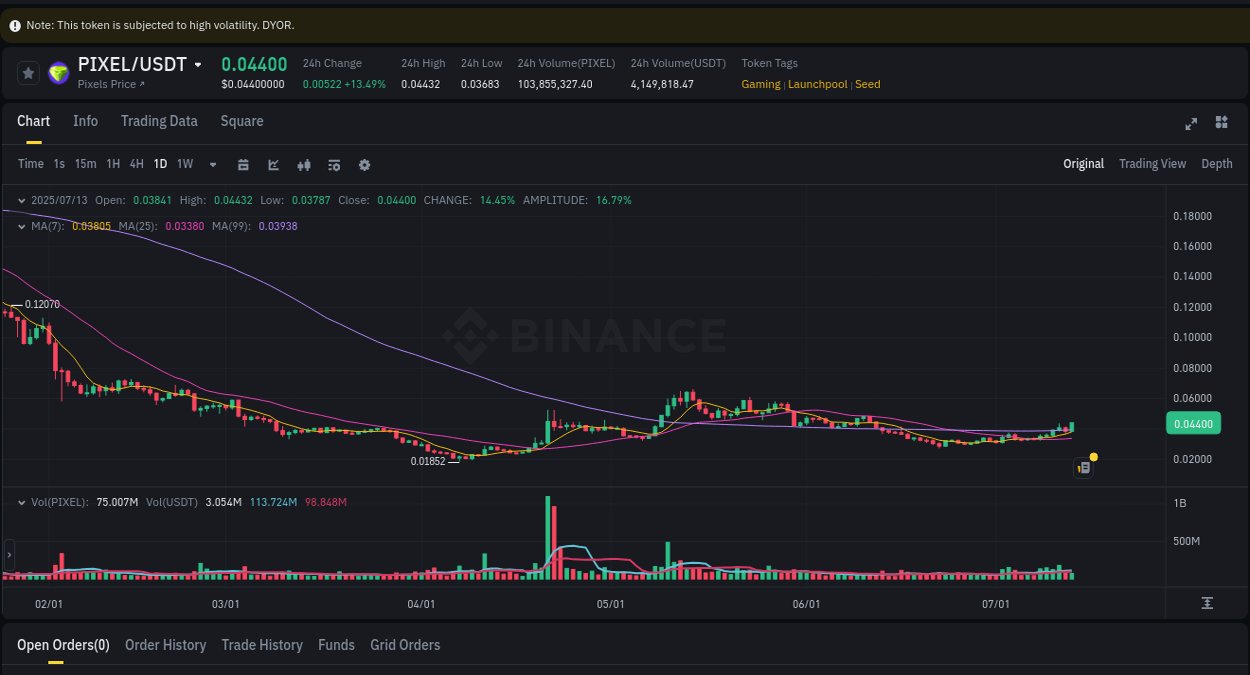 Market insights: PIXEL on Binance at 13 July 2025, 16:30