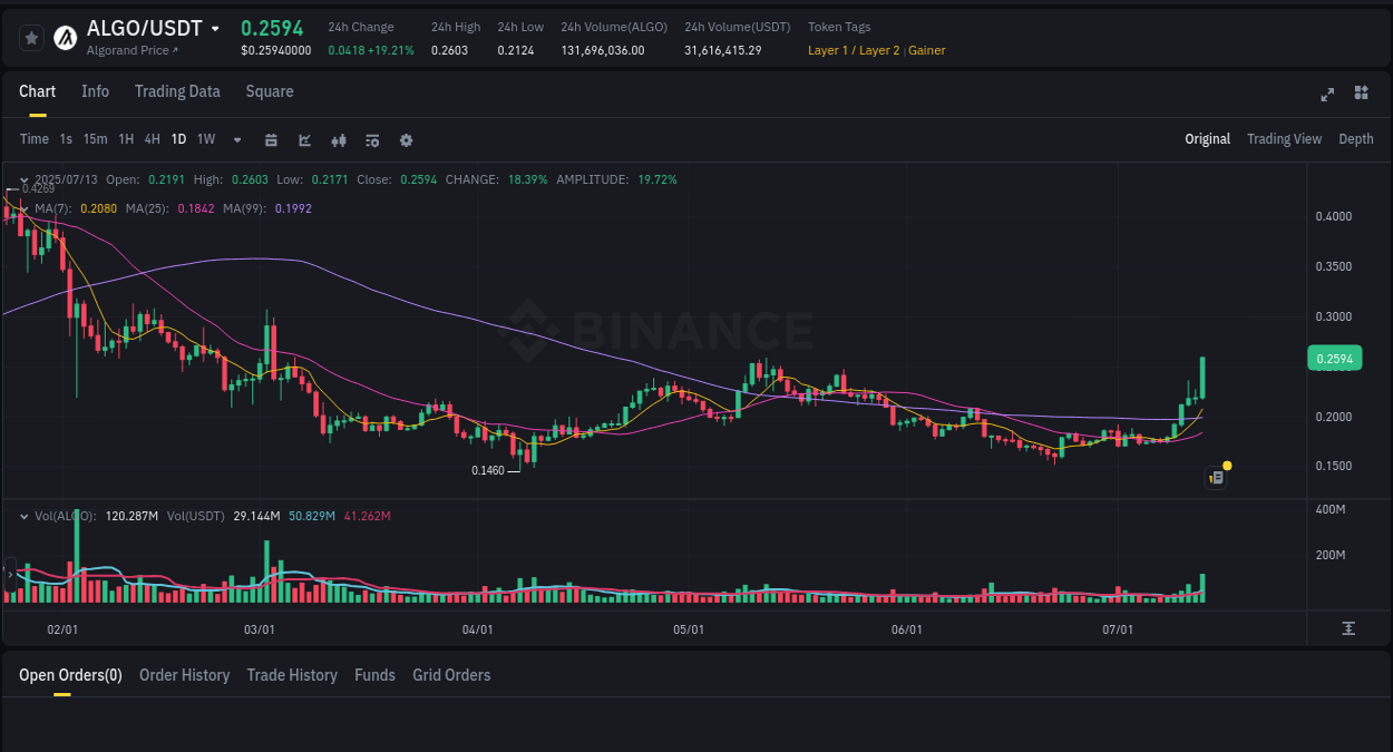 Report of ALGO pump on Binance at 13 July 2025, 17:05