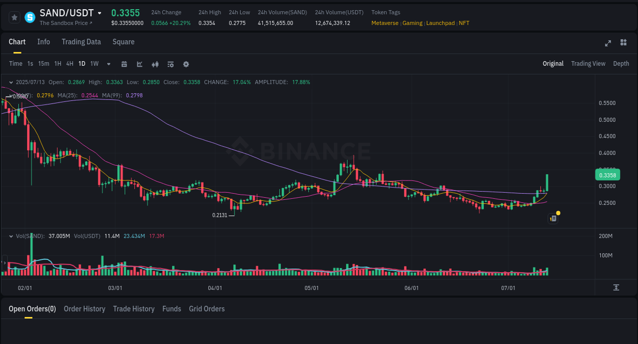Binance pump report for SAND on 13 July 2025, 17:37