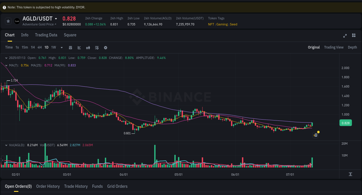 Detailed report of AGLD's pump on Binance at 13 July 2025, 17:52