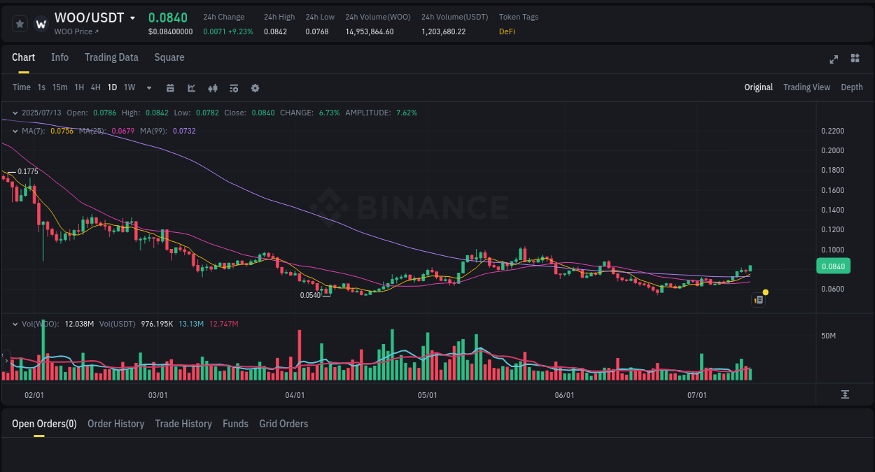 Crypto pump report: WOO on Binance, 13 July 2025, 18:05