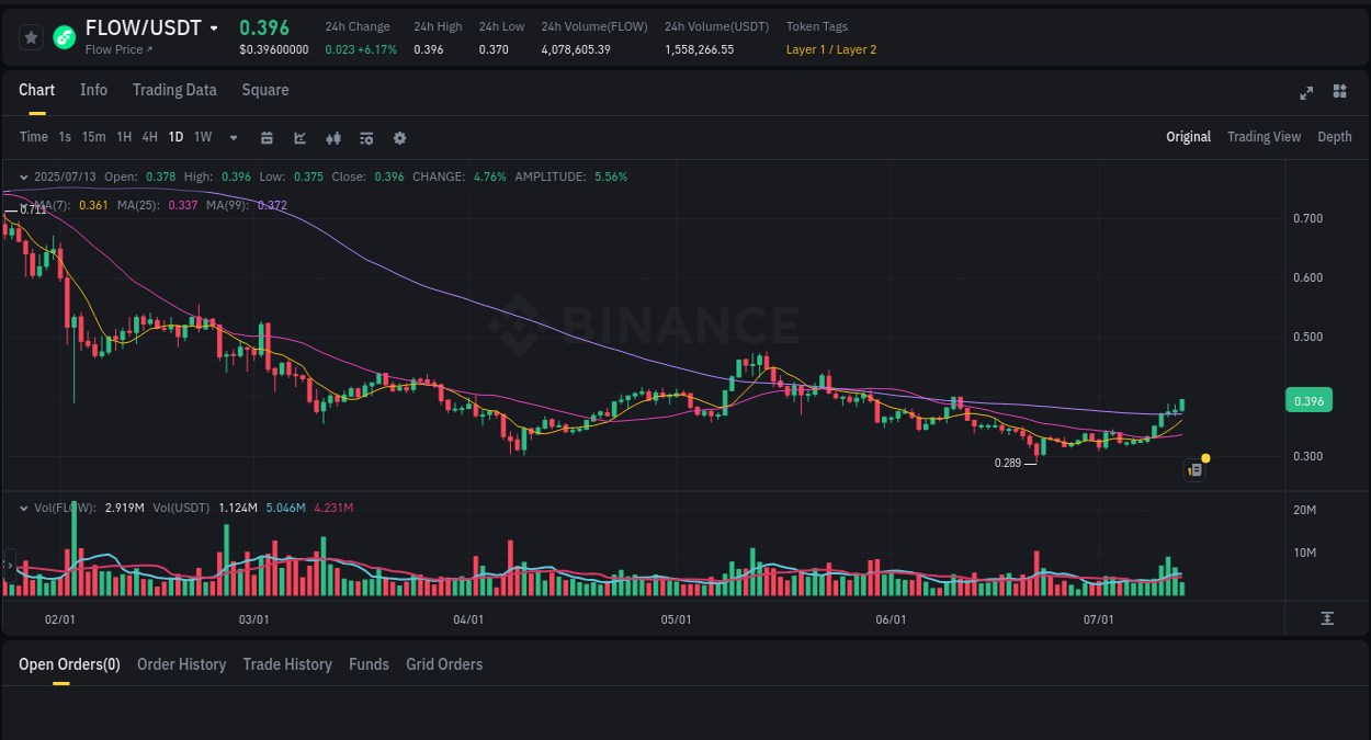 Binance trading report for FLOW pump, 13 July 2025, 18:08