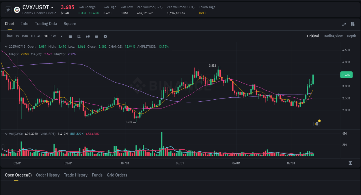 Market analysis: CVX pump on Binance at 13 July 2025, 20:14