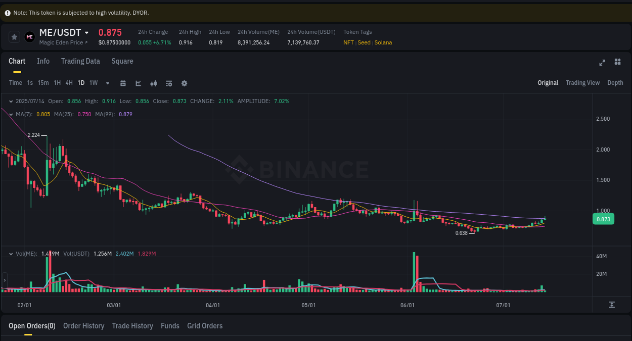 Report of ME pump on Binance at 14 July 2025, 02:01