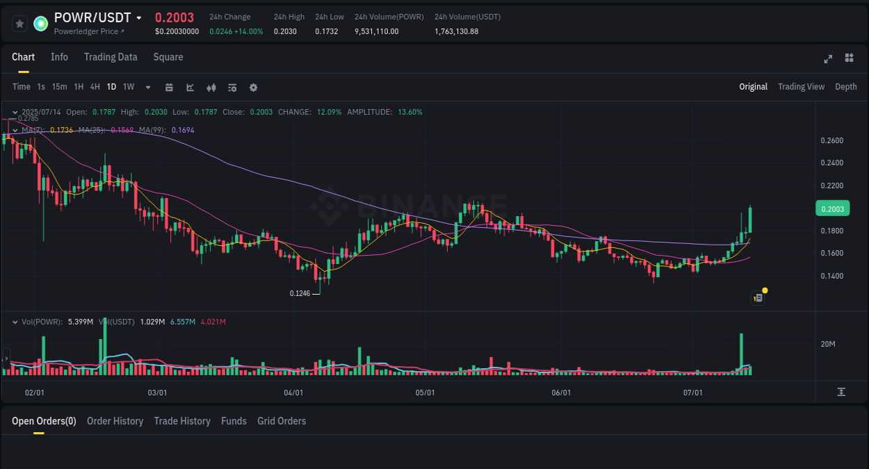 POWR price surge report from Binance, timestamp: 14 July 2025, 02:11
