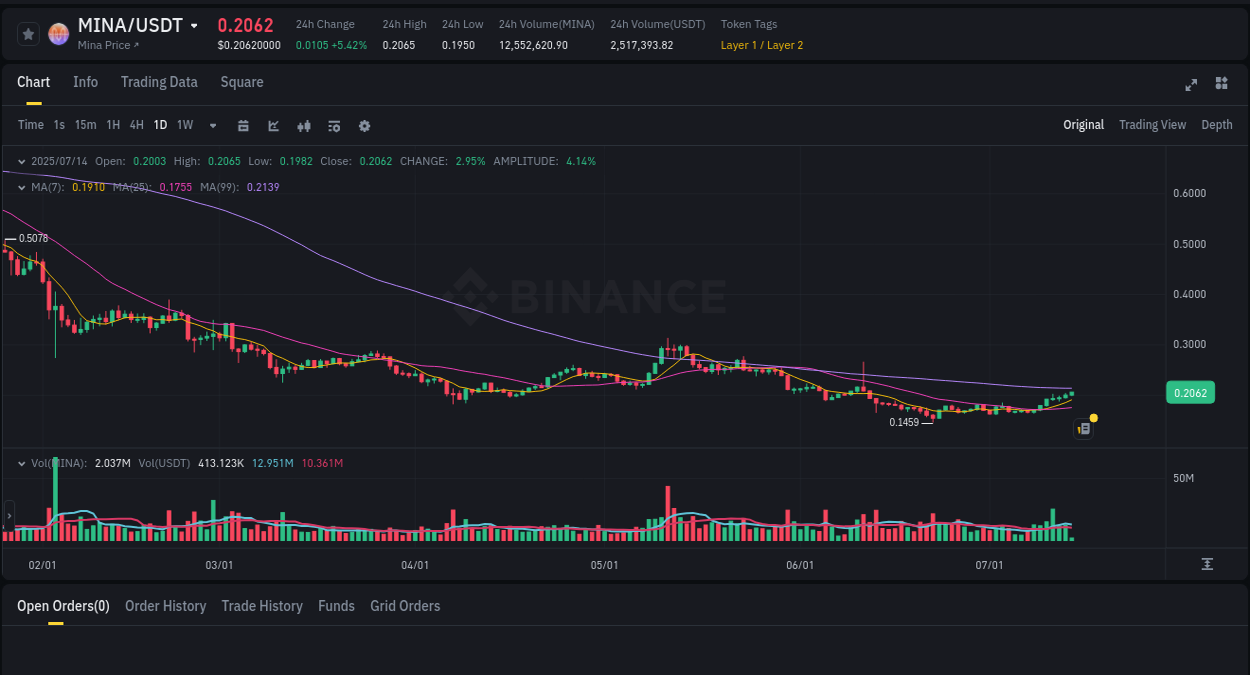 Detailed analysis of MINA's price surge on Binance, 14 July 2025, 05:26