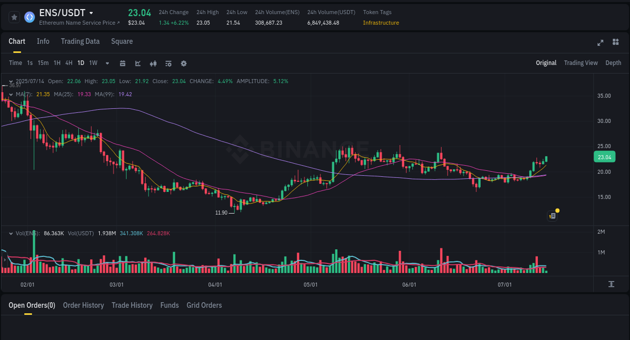 Binance trading data for ENS pump, 14 July 2025, 05:41