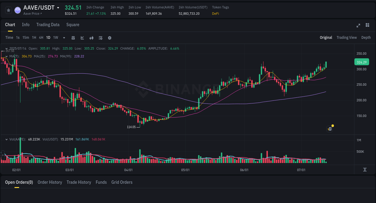 Trading data insight: AAVE pump report from Binance, 14 July 2025, 05:43