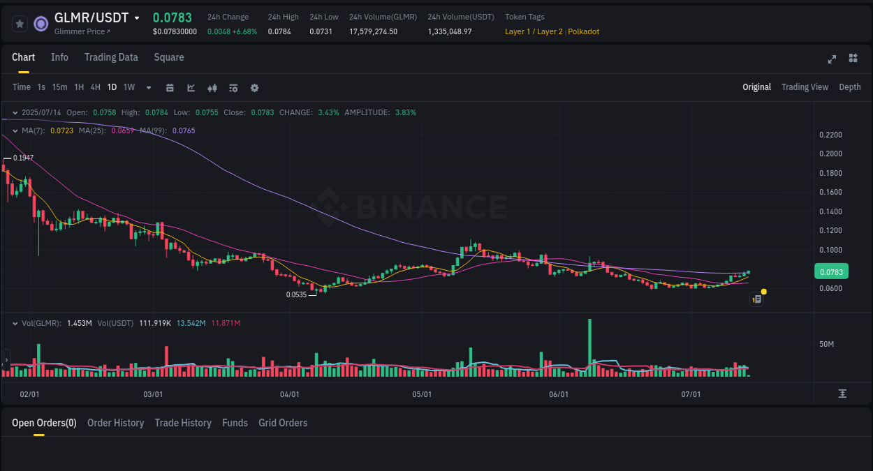 Binance pump statistics for GLMR at 14 July 2025, 05:44