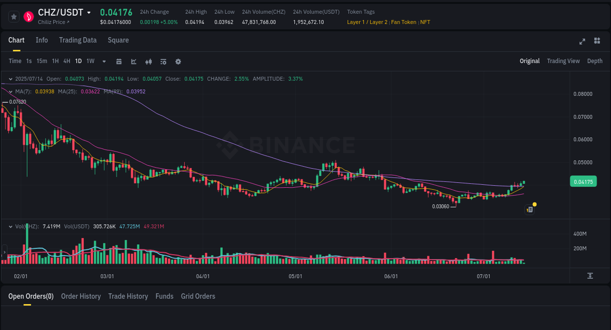 Live report of CHZ pump on Binance, 14 July 2025, 05:45