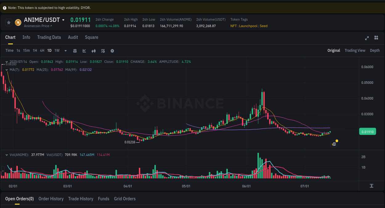 Trading data for ANIME pump on Binance, 14 July 2025, 06:17