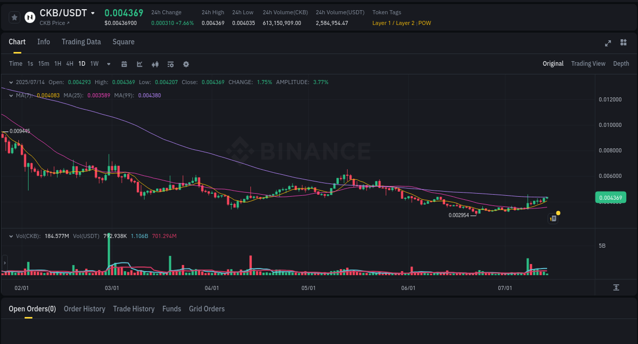 Binance pump analysis for CKB, 14 July 2025, 06:18