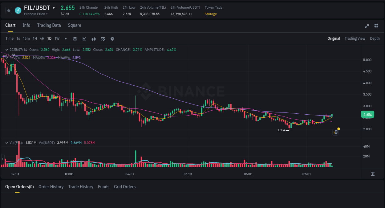 Crypto pump insights: FIL on Binance, 14 July 2025, 06:20