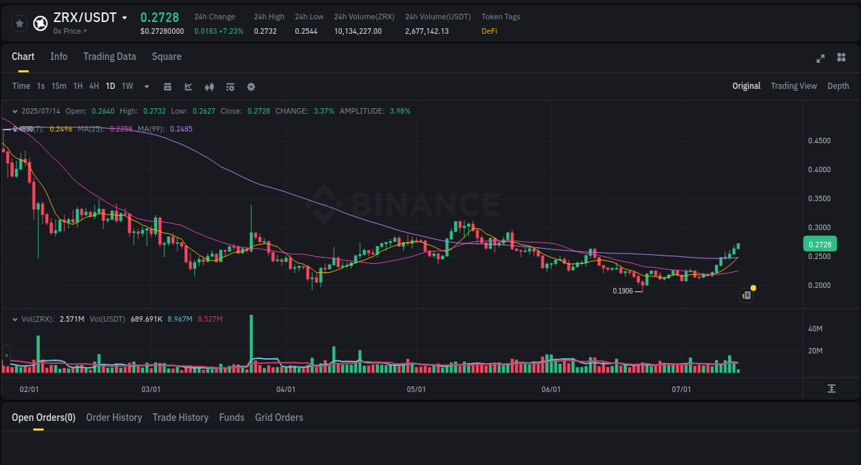 Binance trading insights for ZRX pump, 14 July 2025, 06:24