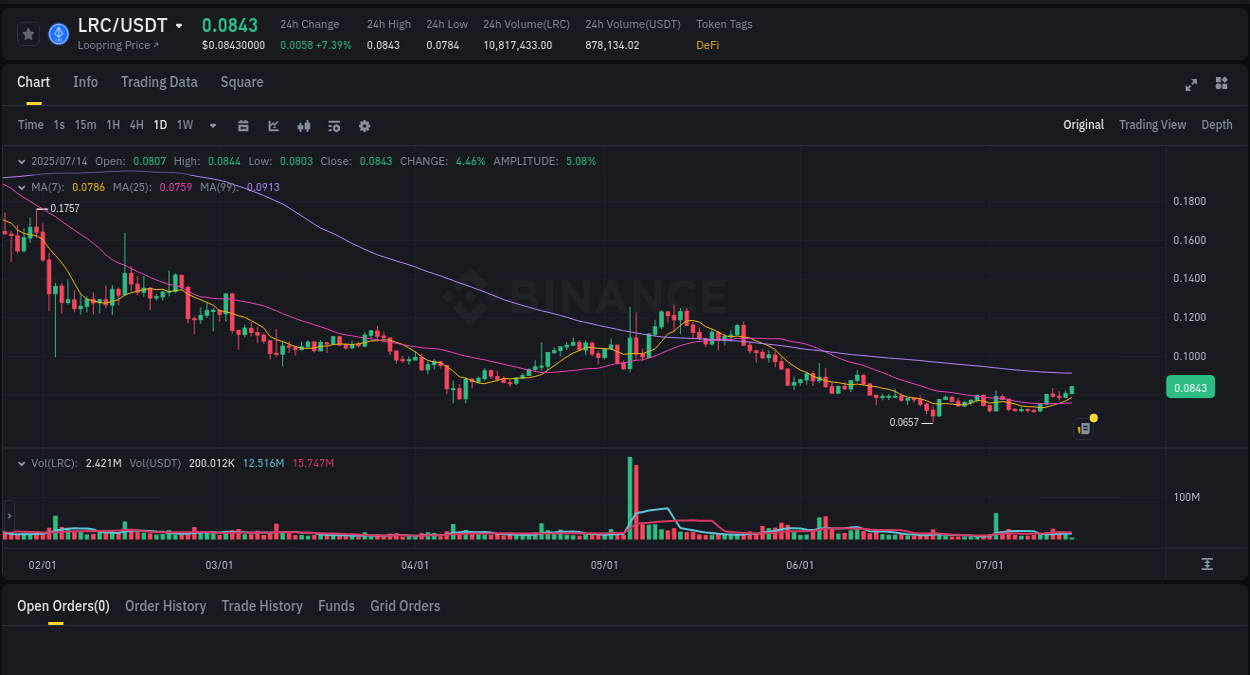 Real-time analytics of LRC pump on Binance, 14 July 2025, 06:28