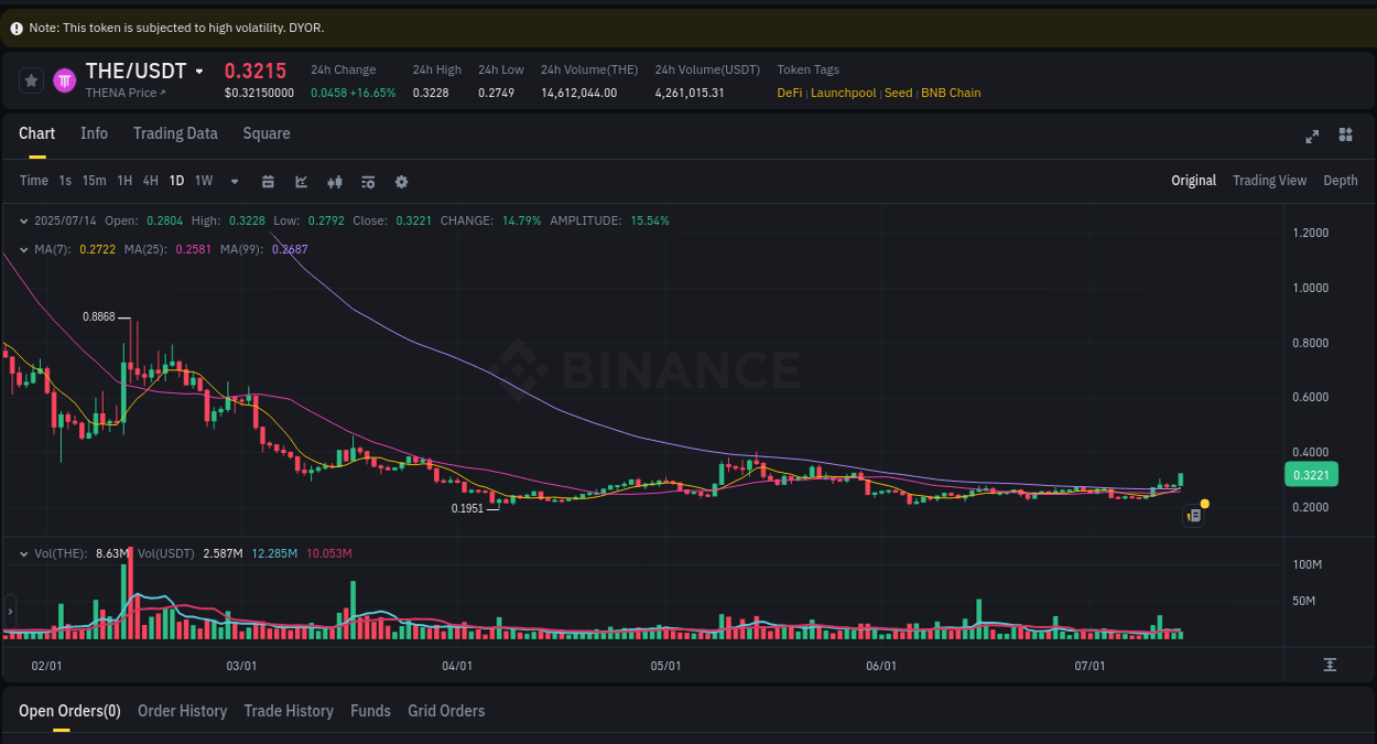 Binance exchange insights for THE, 14 July 2025, 06:32