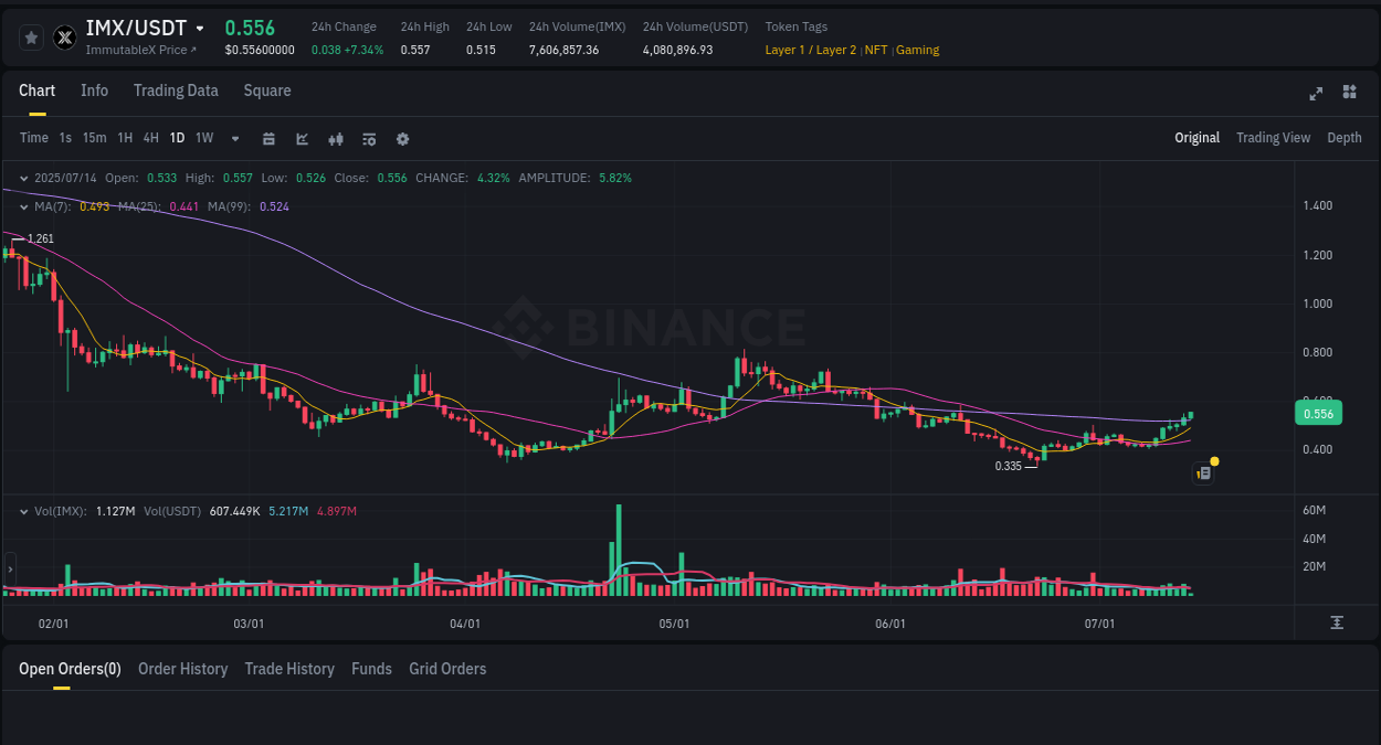 Crypto pump insights for IMX on Binance, 14 July 2025, 06:35
