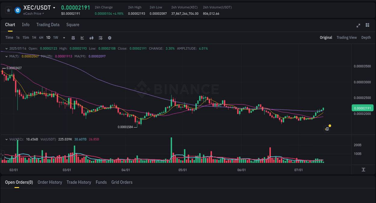 Report of XEC pump on Binance at 14 July 2025, 06:37
