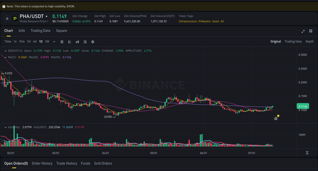 Detailed report of PHA's pump on Binance at 14 July 2025, 06:46