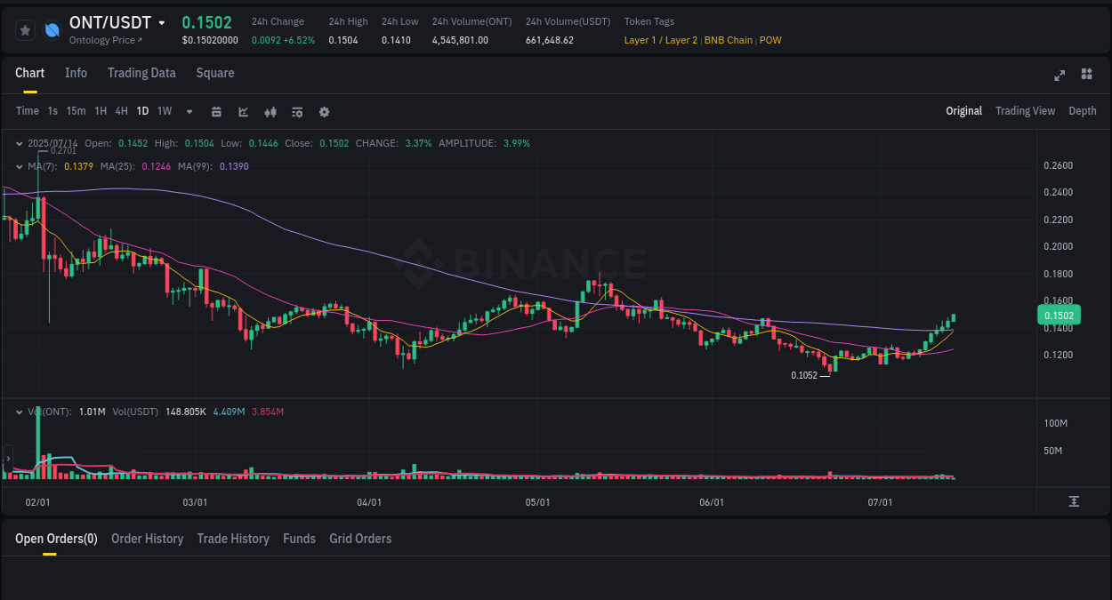 Binance pump report for ONT on 14 July 2025, 06:46
