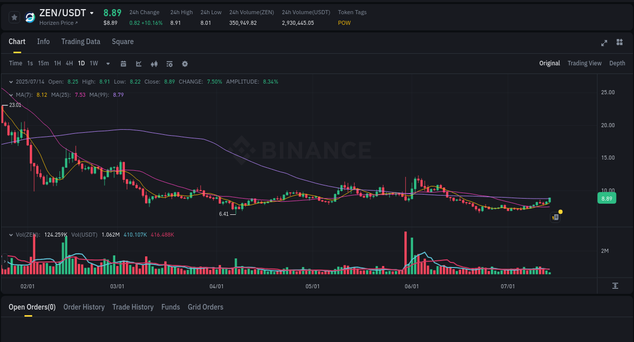 Crypto pump report: ZEN on Binance, 14 July 2025, 06:49