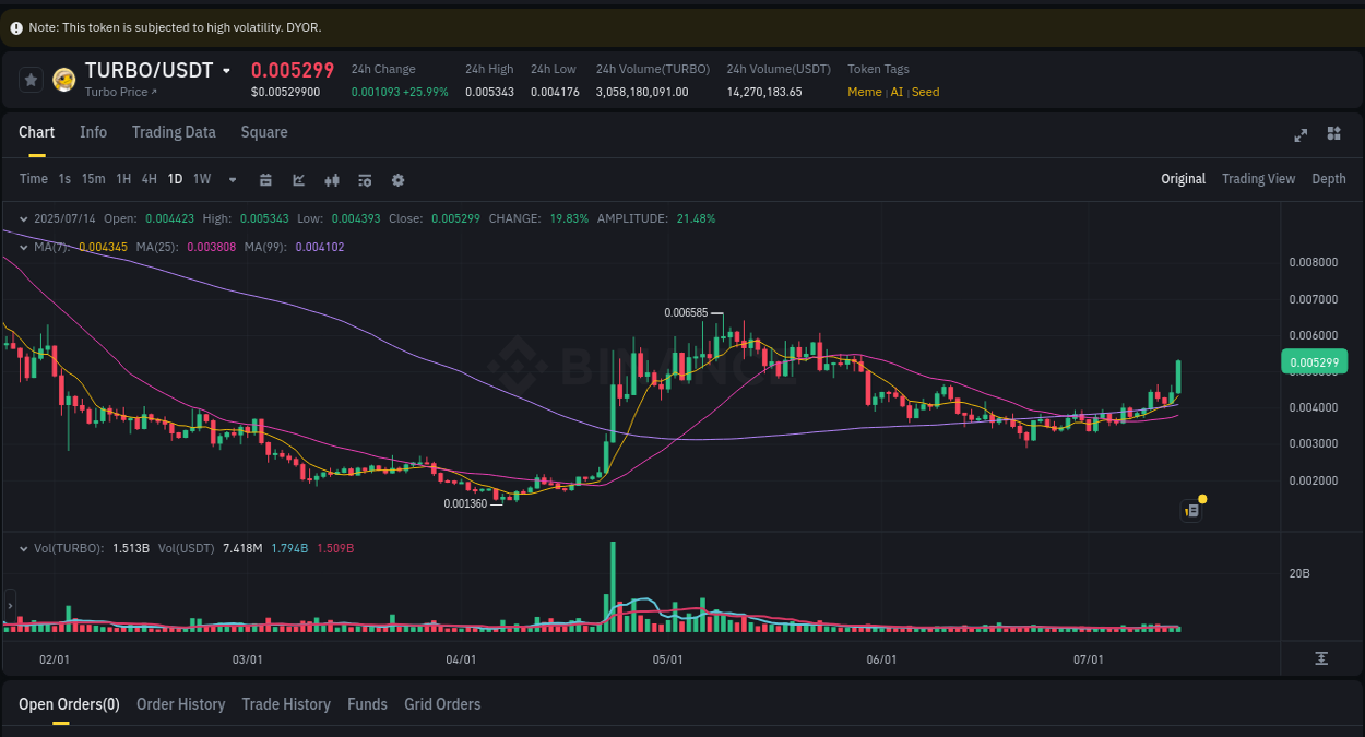Binance trading report for TURBO pump, 14 July 2025, 06:50
