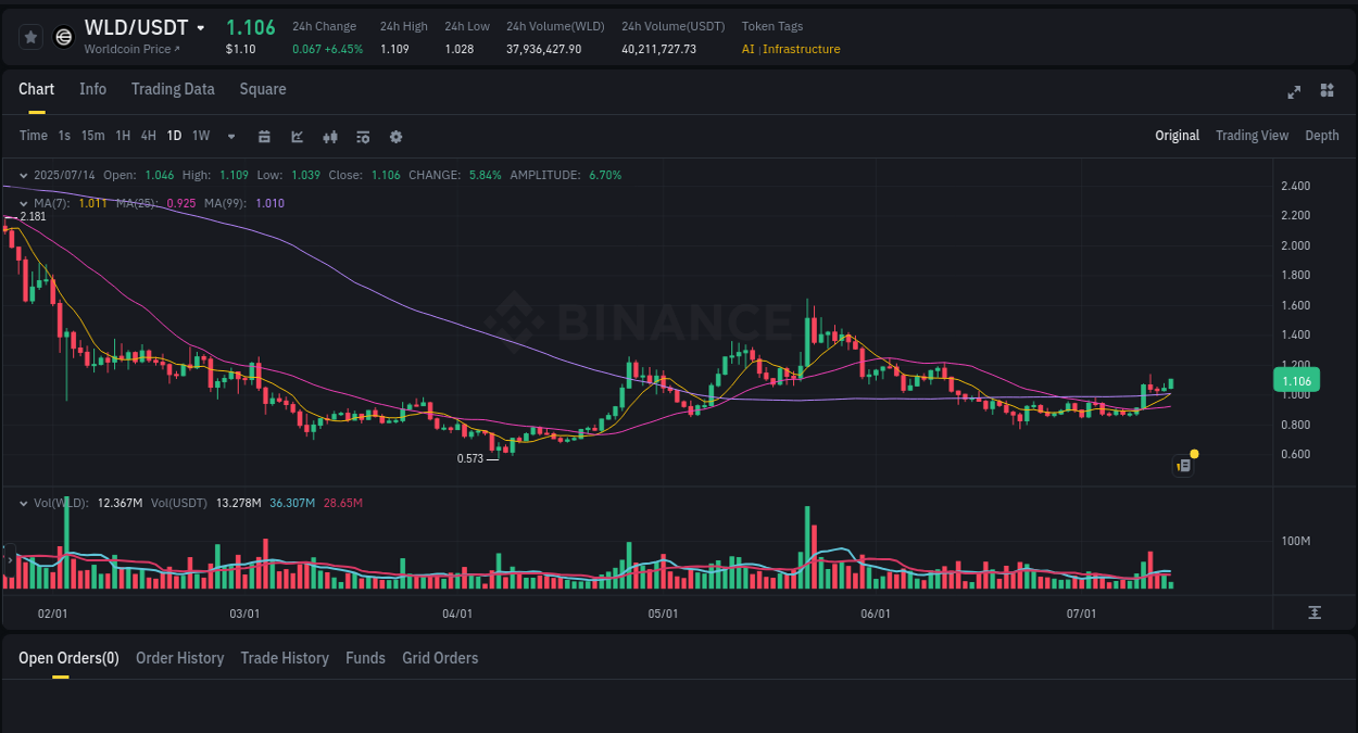 Market analysis: WLD pump on Binance at 14 July 2025, 06:51