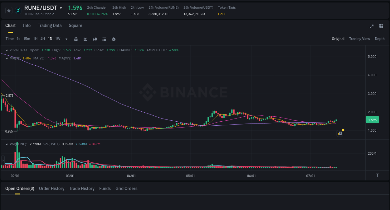 Crypto trading report: RUNE pump on Binance, 14 July 2025, 07:06