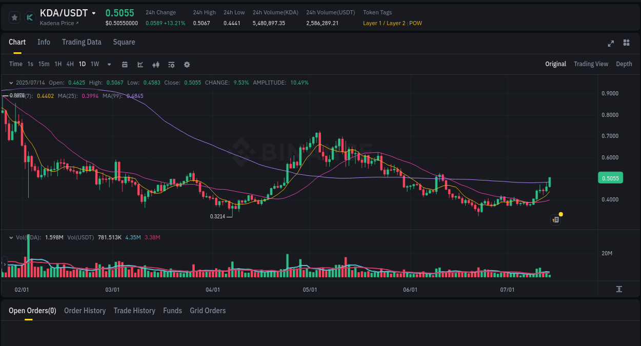 Real-time report of KDA pump on Binance, 14 July 2025, 07:06