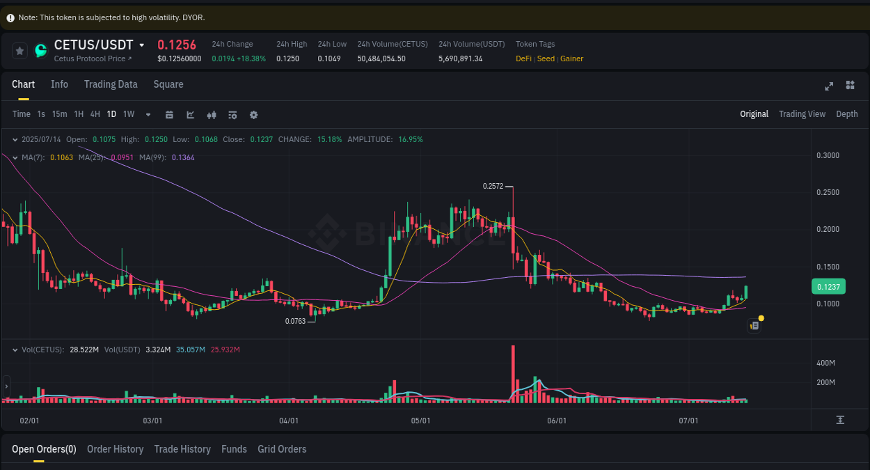 Crypto pump analytics for CETUS on Binance, 14 July 2025, 07:36