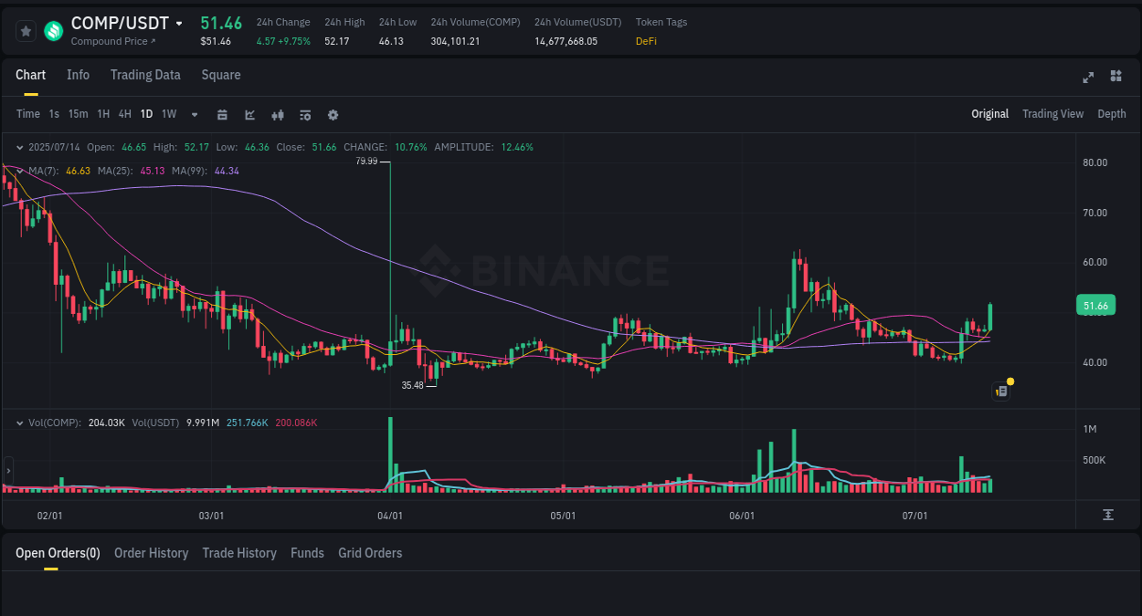 COMP trading report showing pump trends on Binance, 14 July 2025, 08:07