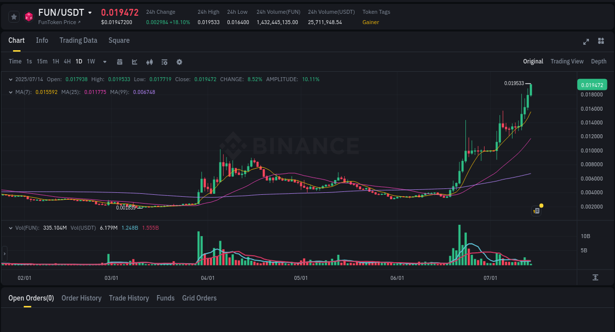 Detailed analysis of FUN's price surge on Binance, 14 July 2025, 09:02