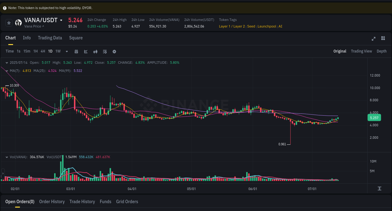 Binance trading data for VANA pump, 14 July 2025, 09:34